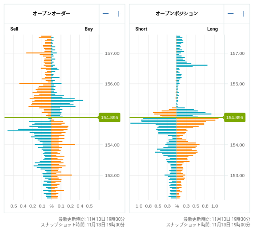 OANDA オープンオーダー / オープンポジション USD/JPY