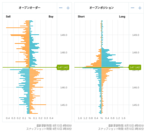 OANDA オープンオーダー / オープンポジション USD/JPY