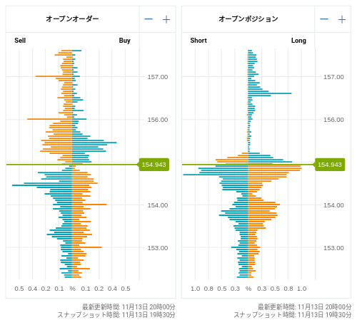 OANDA オープンオーダー / オープンポジション USD/JPY