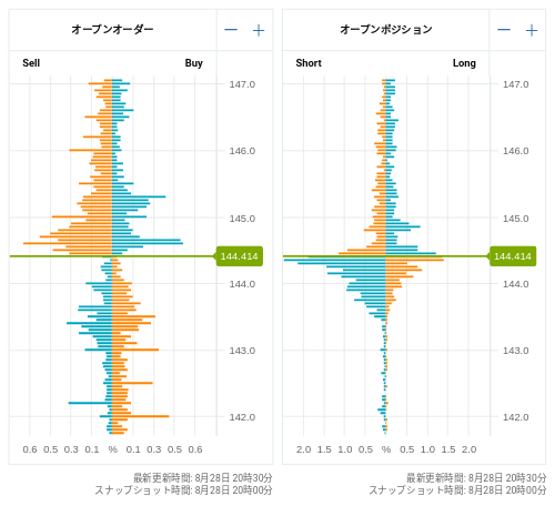 OANDA オープンオーダー / オープンポジション USD/JPY