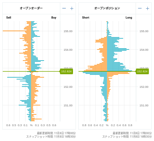 OANDA オープンオーダー / オープンポジション USD/JPY