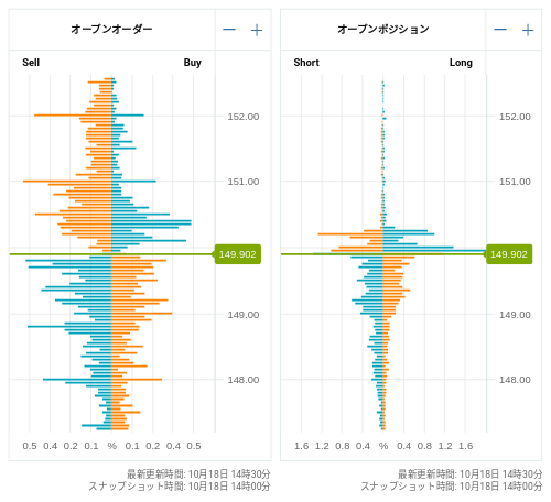 OANDA オープンオーダー / オープンポジション USD/JPY