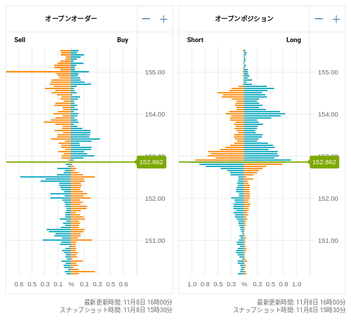 OANDA オープンオーダー / オープンポジション USD/JPY