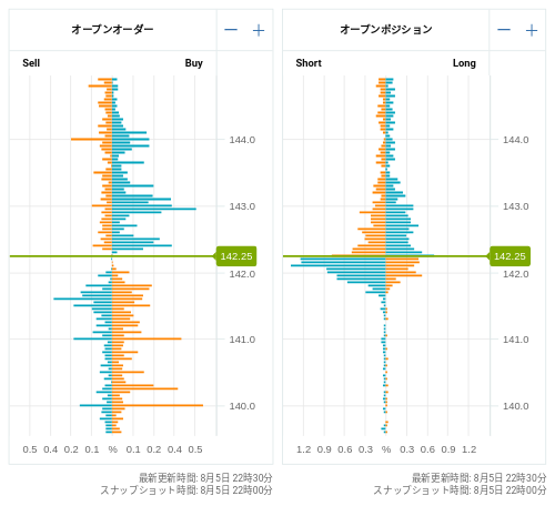 OANDA オープンオーダー / オープンポジション USD/JPY