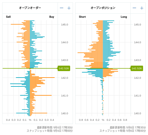 OANDA オープンオーダー / オープンポジション USD/JPY