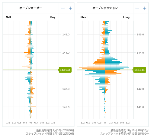 OANDA オープンオーダー / オープンポジション USD/JPY