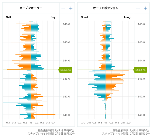 OANDA オープンオーダー / オープンポジション USD/JPY