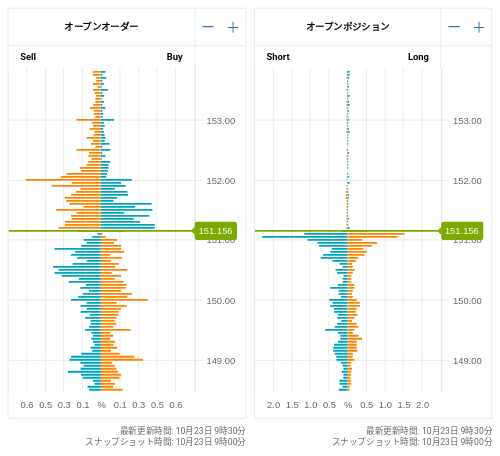 OANDA オープンオーダー / オープンポジション USD/JPY