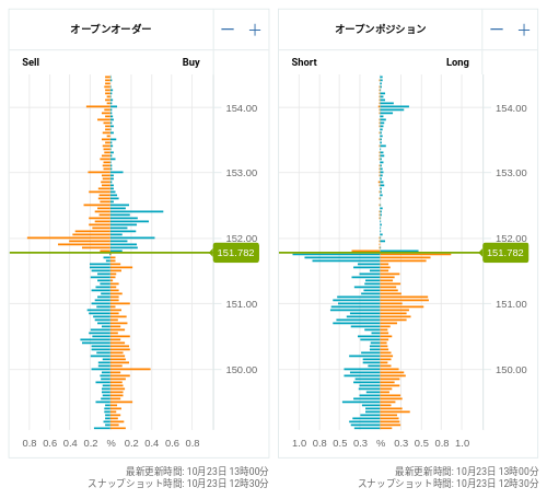 OANDA オープンオーダー / オープンポジション USD/JPY