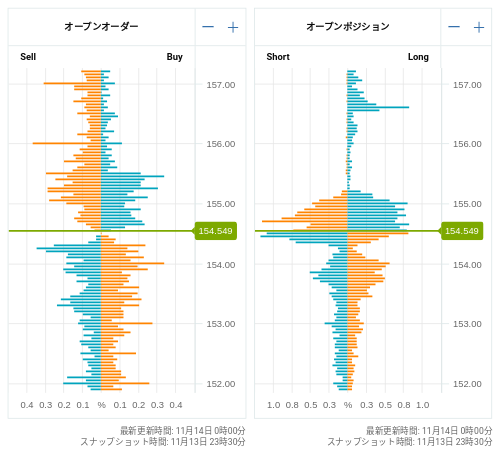 OANDA オープンオーダー / オープンポジション USD/JPY