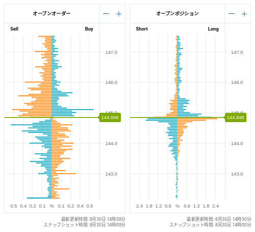 OANDA オープンオーダー / オープンポジション USD/JPY