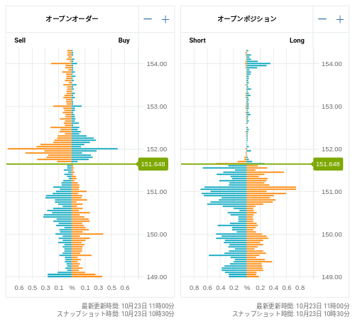 OANDA オープンオーダー / オープンポジション USD/JPY