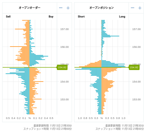 OANDA オープンオーダー / オープンポジション USD/JPY