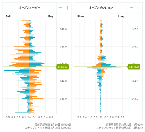 OANDA オープンオーダー / オープンポジション USD/JPY