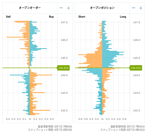 OANDA オープンオーダー / オープンポジション USD/JPY