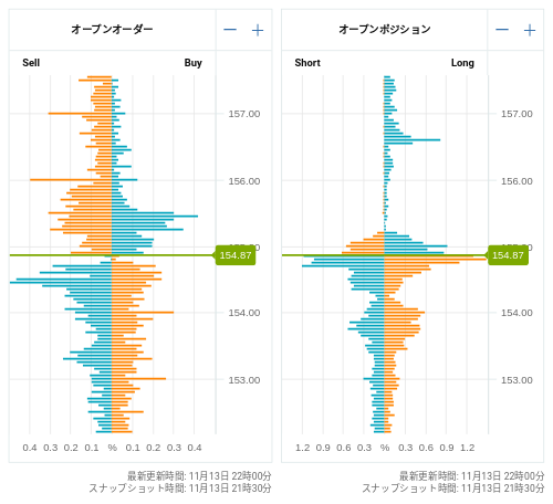 OANDA オープンオーダー / オープンポジション USD/JPY