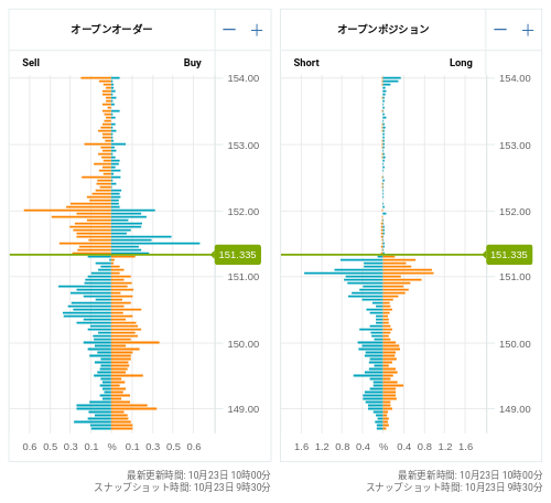 OANDA オープンオーダー / オープンポジション USD/JPY