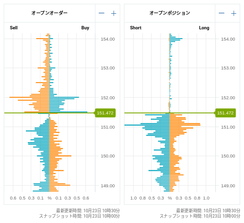 OANDA オープンオーダー / オープンポジション USD/JPY