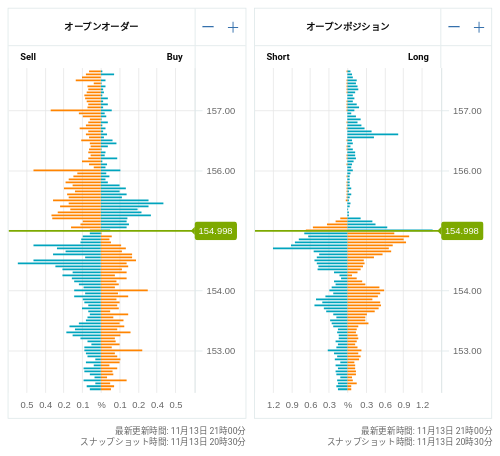 OANDA オープンオーダー / オープンポジション USD/JPY