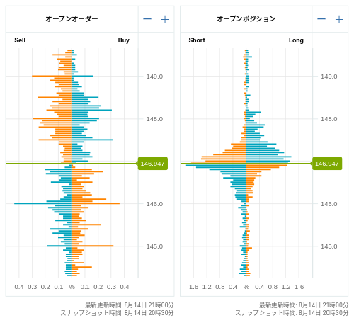 OANDA オープンオーダー / オープンポジション USD/JPY