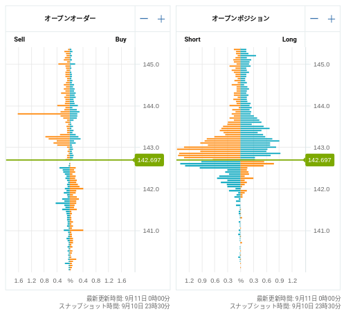 OANDA オープンオーダー / オープンポジション USD/JPY