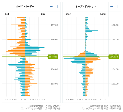 OANDA オープンオーダー / オープンポジション USD/JPY