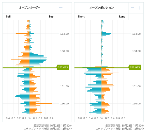 OANDA オープンオーダー / オープンポジション USD/JPY