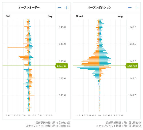 OANDA オープンオーダー / オープンポジション USD/JPY