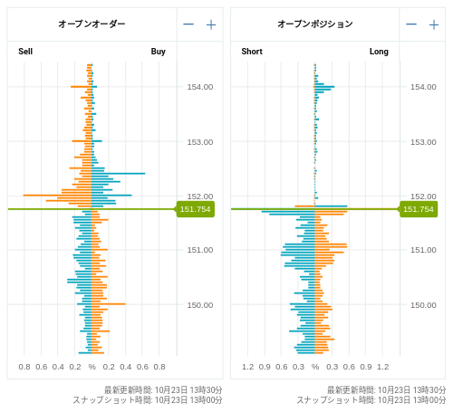 OANDA オープンオーダー / オープンポジション USD/JPY