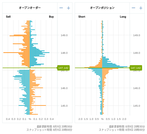 OANDA オープンオーダー / オープンポジション USD/JPY