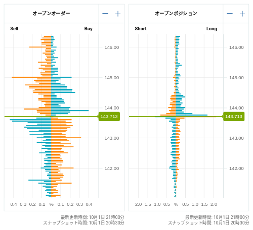 OANDA オープンオーダー / オープンポジション USD/JPY