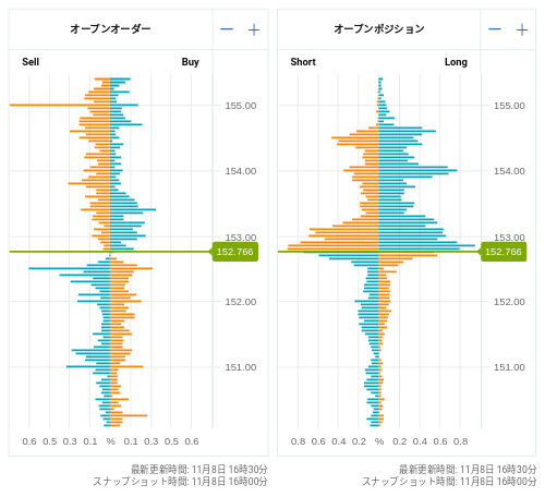 OANDA オープンオーダー / オープンポジション USD/JPY