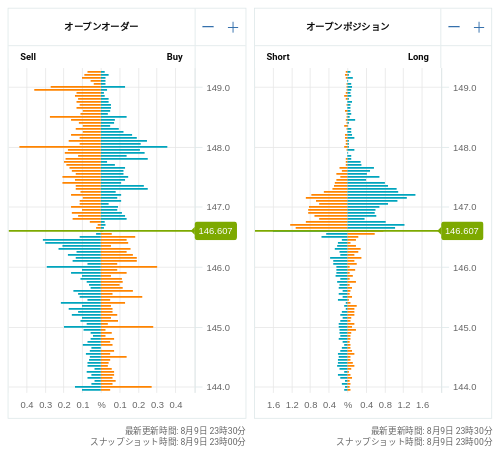 OANDA オープンオーダー / オープンポジション USD/JPY