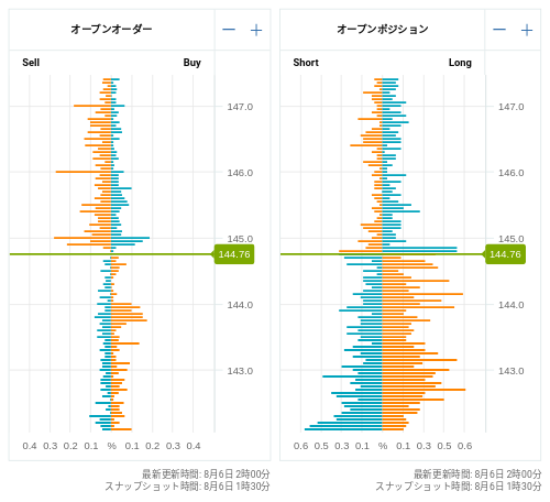 OANDA オープンオーダー / オープンポジション USD/JPY