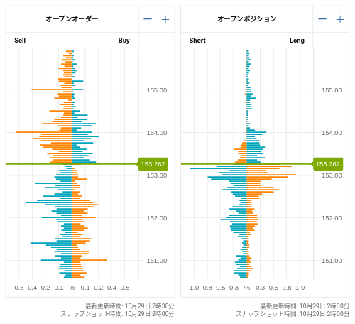 OANDA オープンオーダー / オープンポジション USD/JPY