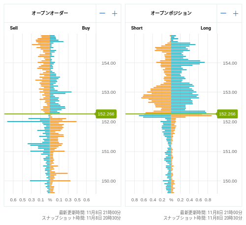 OANDA オープンオーダー / オープンポジション USD/JPY