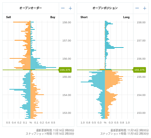 OANDA オープンオーダー / オープンポジション USD/JPY