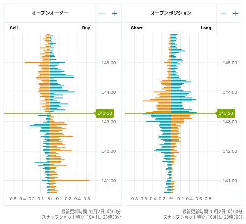 OANDA オープンオーダー / オープンポジション USD/JPY