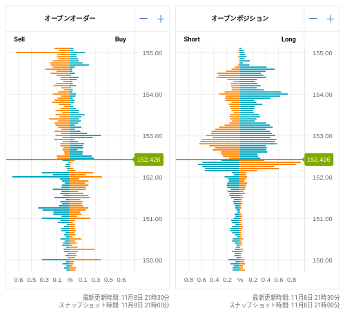 OANDA オープンオーダー / オープンポジション USD/JPY