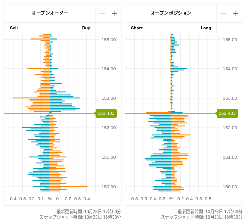 OANDA オープンオーダー / オープンポジション USD/JPY