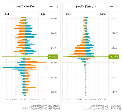 OANDA オープンオーダー / オープンポジション USD/JPY