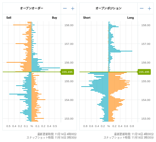 OANDA オープンオーダー / オープンポジション USD/JPY