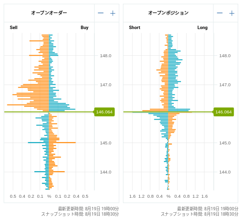 OANDA オープンオーダー / オープンポジション USD/JPY