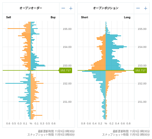 OANDA オープンオーダー / オープンポジション USD/JPY