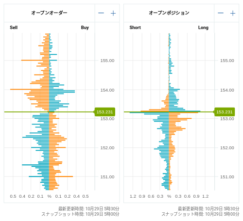 OANDA オープンオーダー / オープンポジション USD/JPY