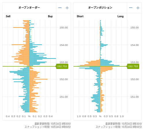 OANDA オープンオーダー / オープンポジション USD/JPY