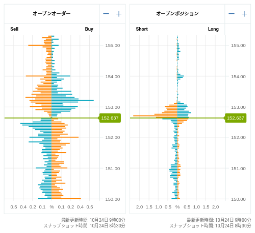 OANDA オープンオーダー / オープンポジション USD/JPY