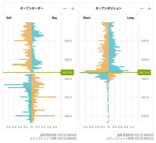 OANDA オープンオーダー / オープンポジション USD/JPY