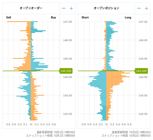 OANDA オープンオーダー / オープンポジション USD/JPY