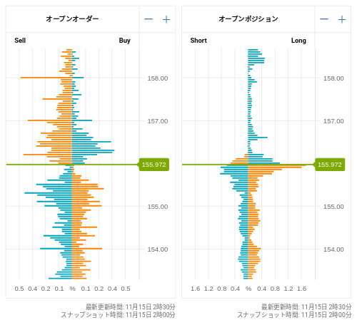 OANDA オープンオーダー / オープンポジション USD/JPY